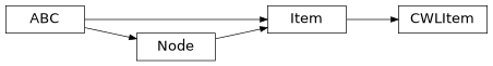 Inheritance diagram of cwltest.plugin.CWLItem