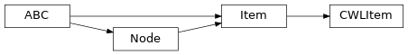 Inheritance diagram of cwltest.plugin.CWLItem