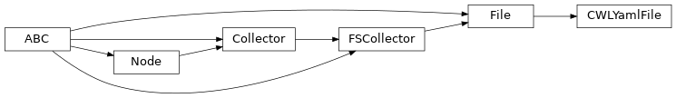 Inheritance diagram of cwltest.plugin.CWLYamlFile
